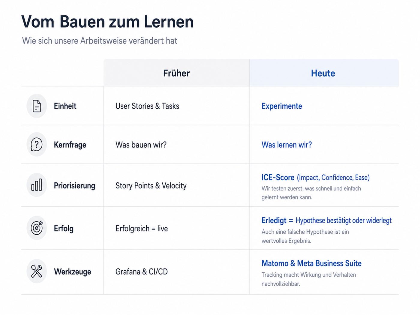 Vom Bauen zum Lernen: Wie sich unsere Arbeitsweise verändert hat